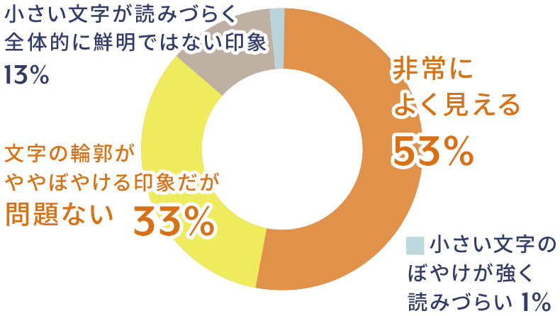 手元の見え方に関するアンケート結果の円グラフ