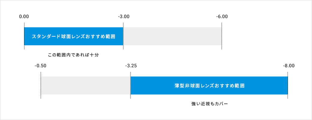 スタンダードレンズ、非球面体レンズ画像